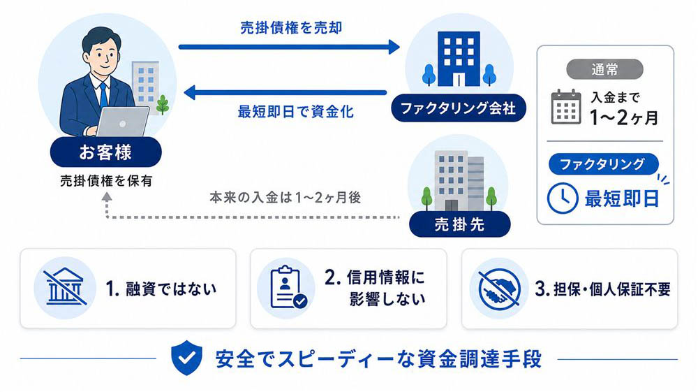 ファクタリングの仕組み図解