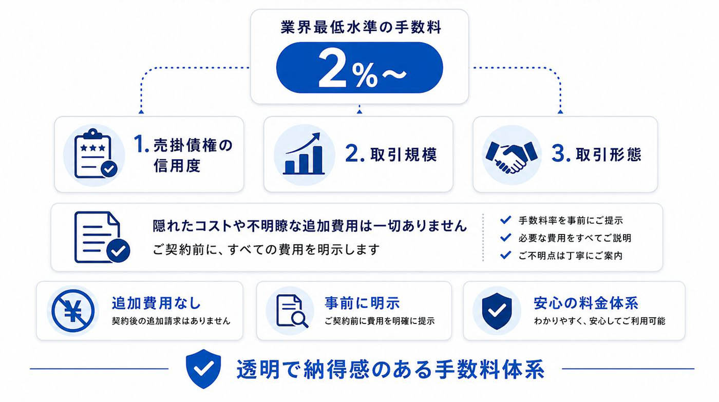 手数料の考え方（業界最低水準の手数料 2%〜／信用度・取引規模・取引形態に応じて適正に見積り）